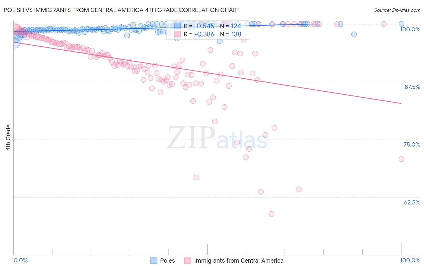 Polish vs Immigrants from Central America 4th Grade