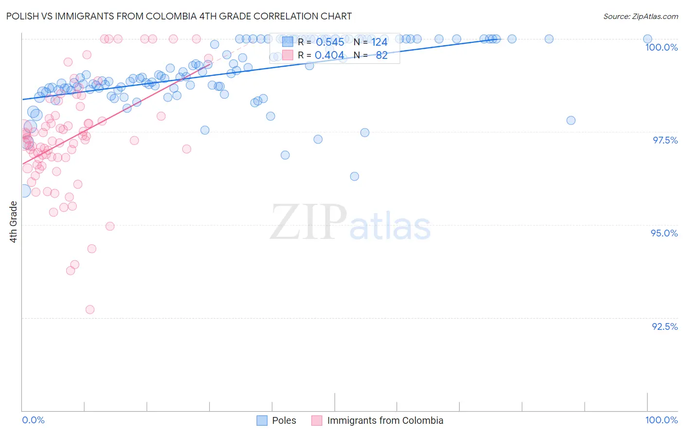 Polish vs Immigrants from Colombia 4th Grade