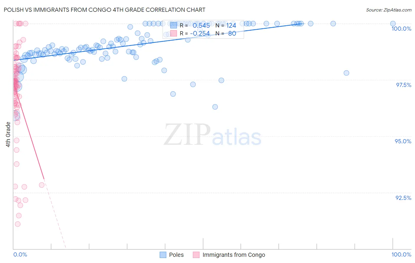 Polish vs Immigrants from Congo 4th Grade