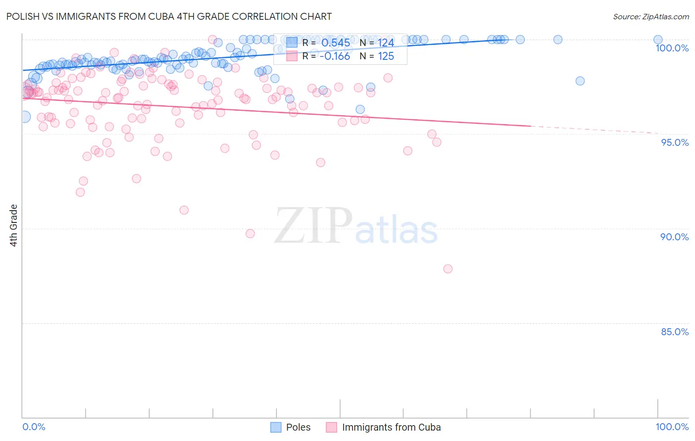 Polish vs Immigrants from Cuba 4th Grade