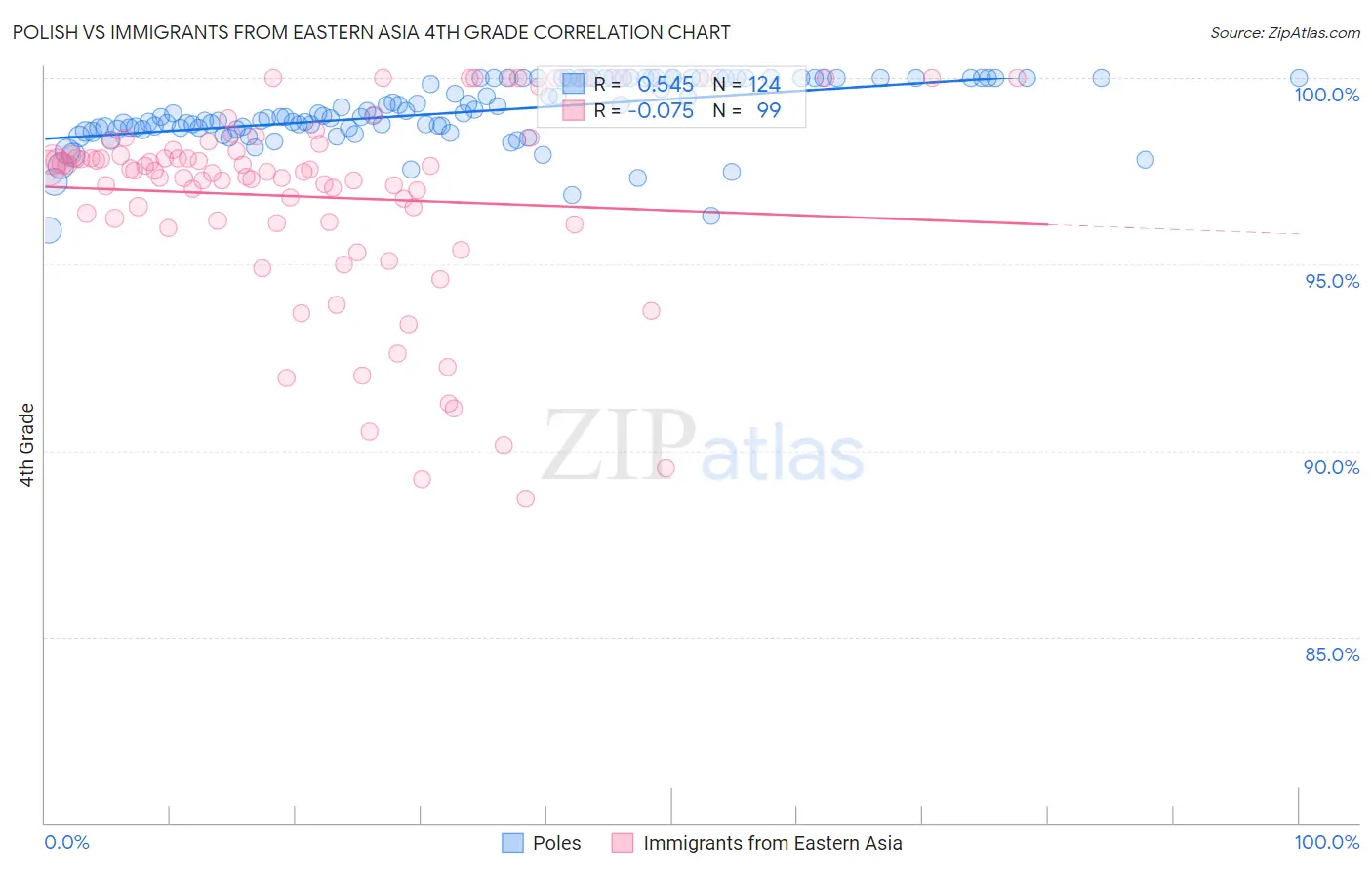 Polish vs Immigrants from Eastern Asia 4th Grade