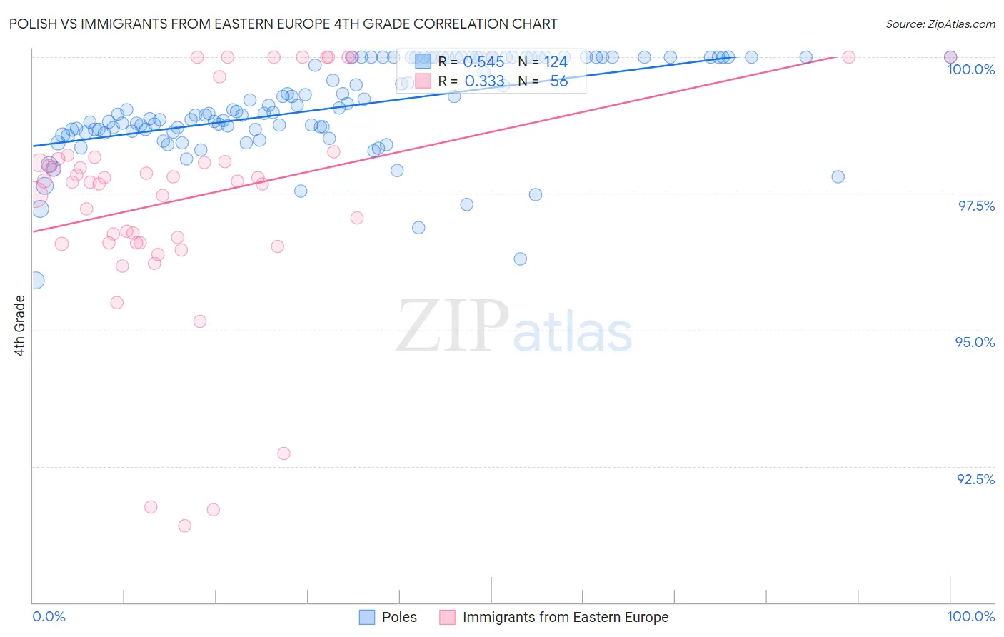 Polish vs Immigrants from Eastern Europe 4th Grade