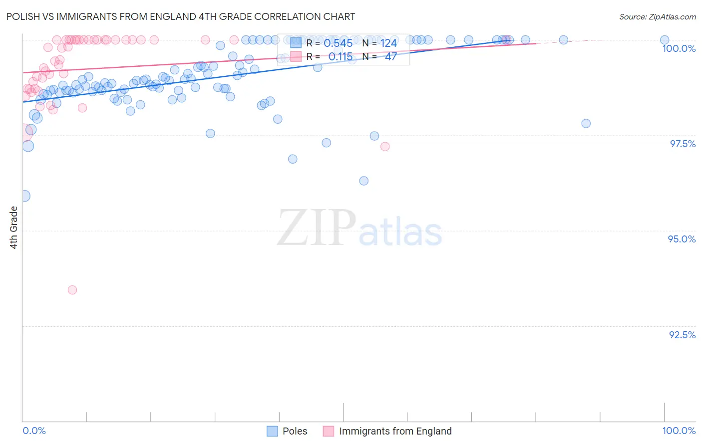 Polish vs Immigrants from England 4th Grade