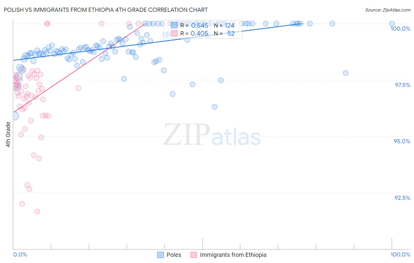Polish vs Immigrants from Ethiopia 4th Grade