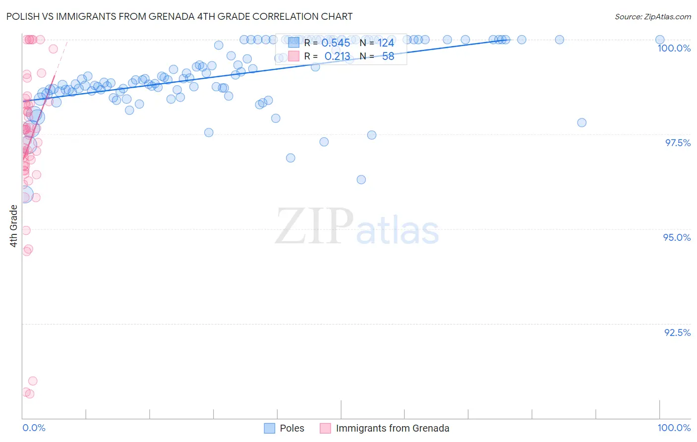 Polish vs Immigrants from Grenada 4th Grade