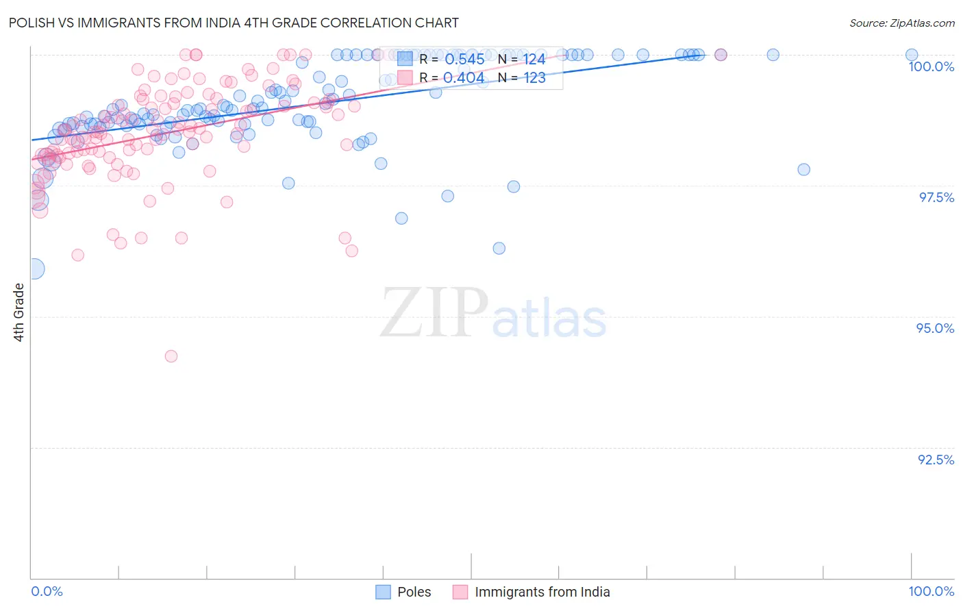 Polish vs Immigrants from India 4th Grade