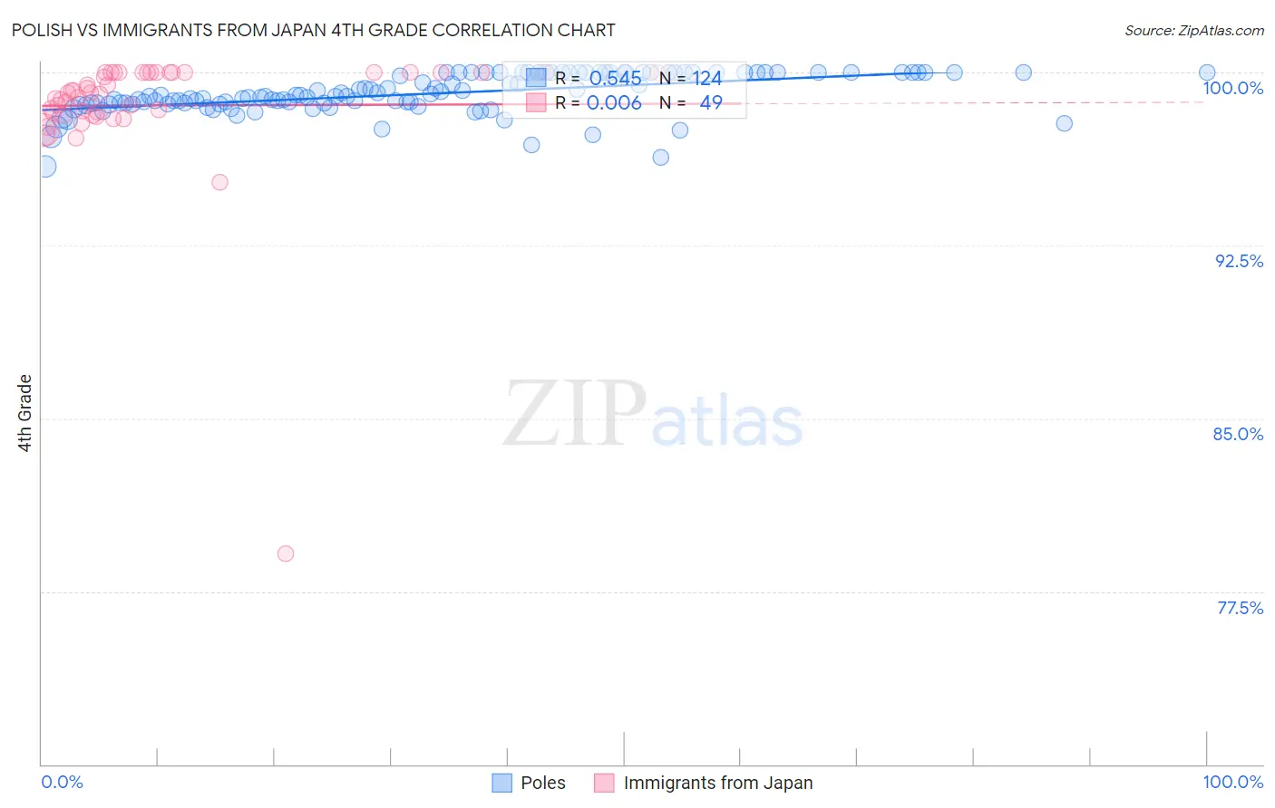 Polish vs Immigrants from Japan 4th Grade