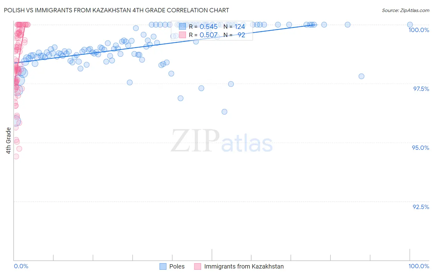 Polish vs Immigrants from Kazakhstan 4th Grade