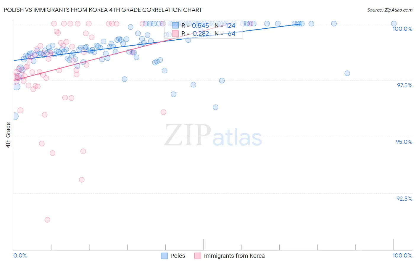 Polish vs Immigrants from Korea 4th Grade