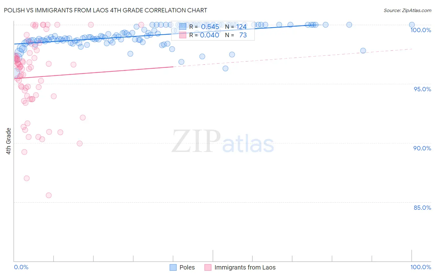 Polish vs Immigrants from Laos 4th Grade