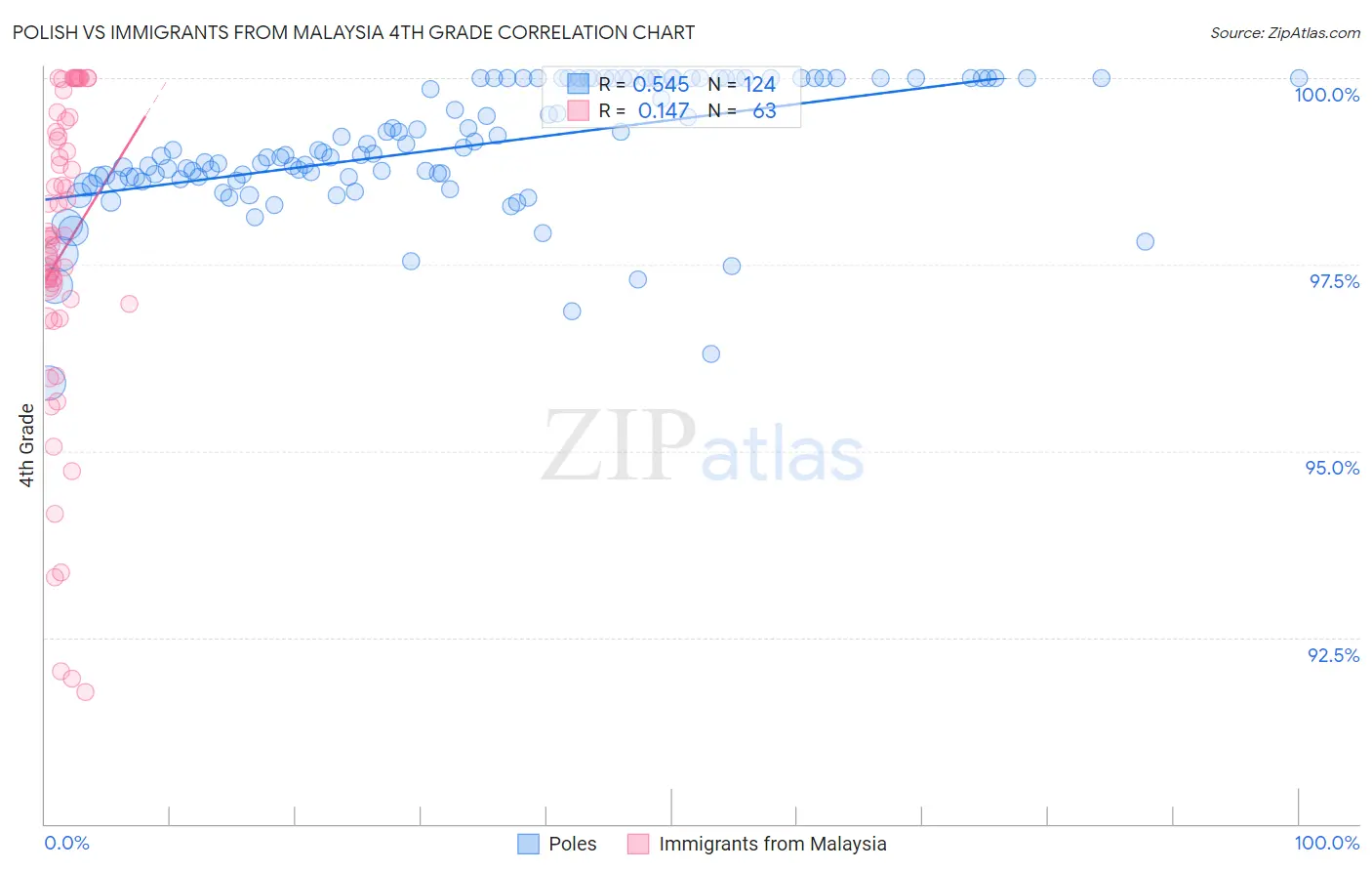 Polish vs Immigrants from Malaysia 4th Grade
