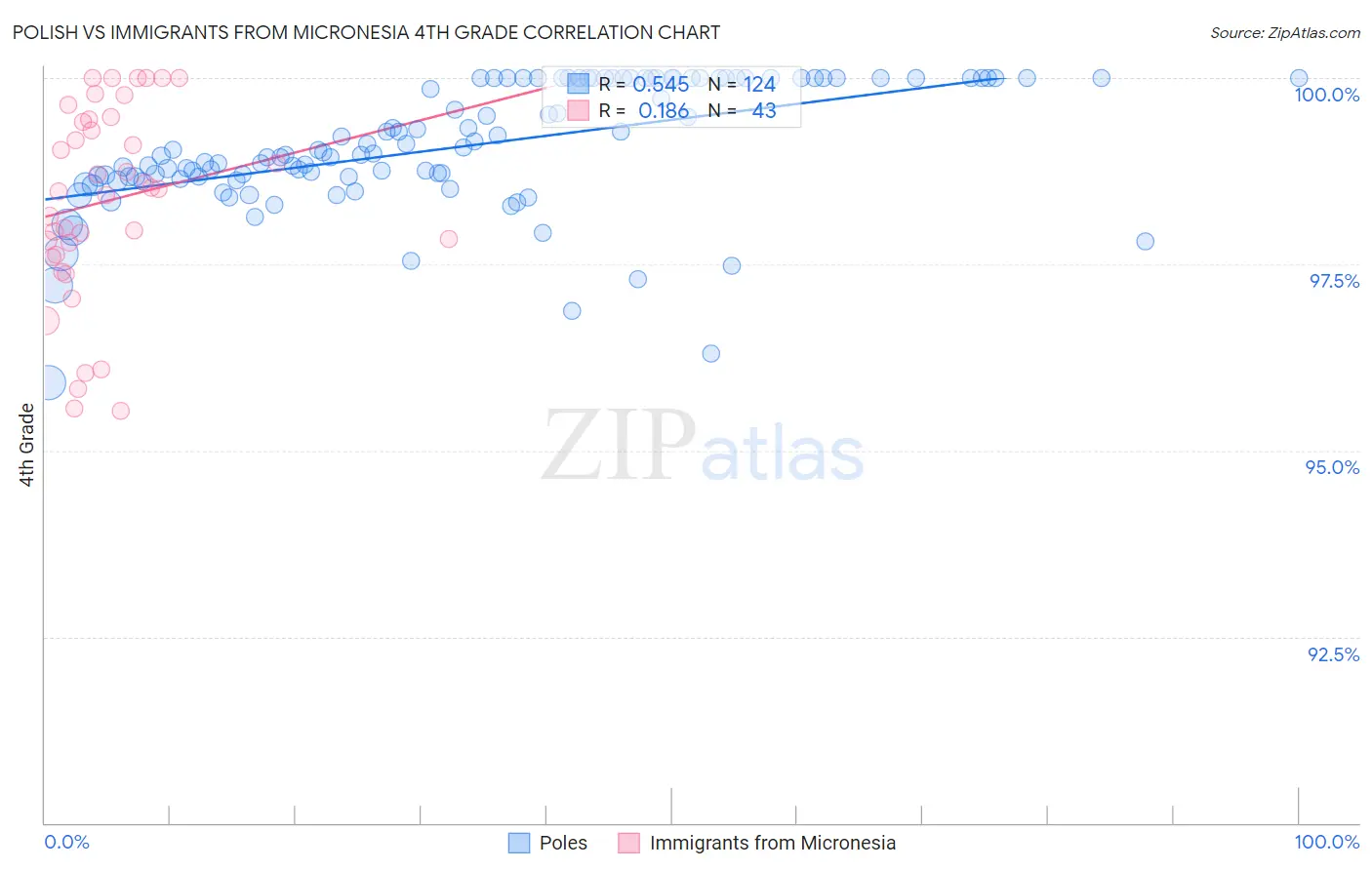 Polish vs Immigrants from Micronesia 4th Grade