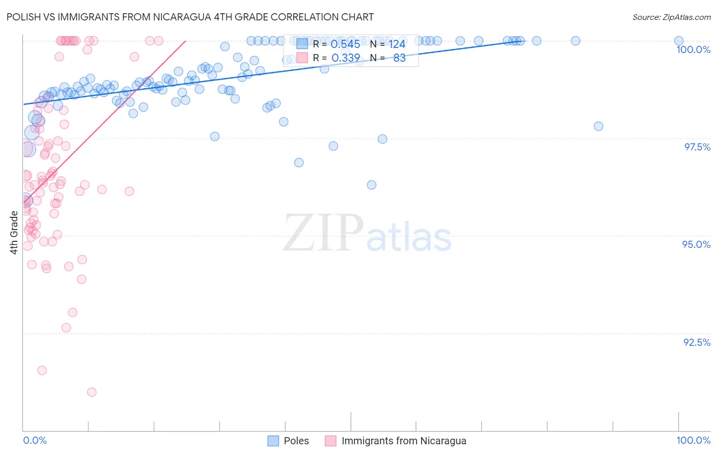 Polish vs Immigrants from Nicaragua 4th Grade