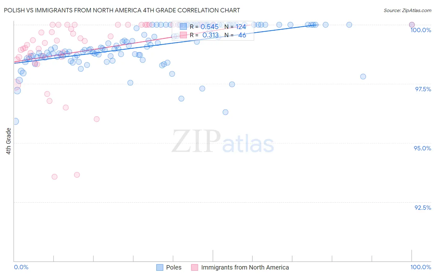 Polish vs Immigrants from North America 4th Grade