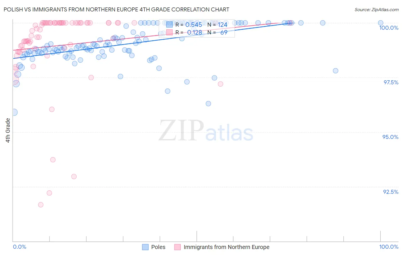 Polish vs Immigrants from Northern Europe 4th Grade