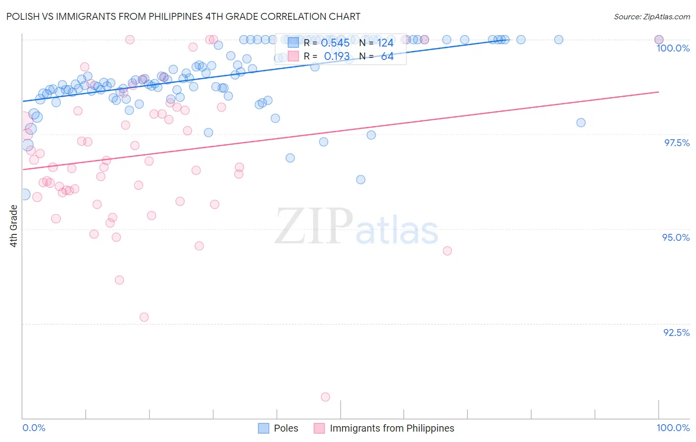 Polish vs Immigrants from Philippines 4th Grade