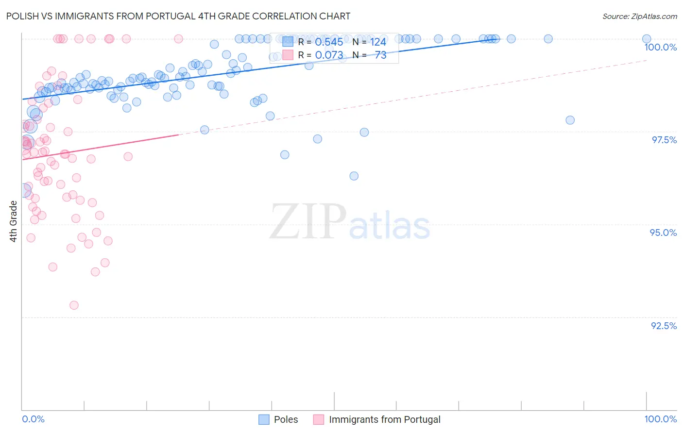 Polish vs Immigrants from Portugal 4th Grade