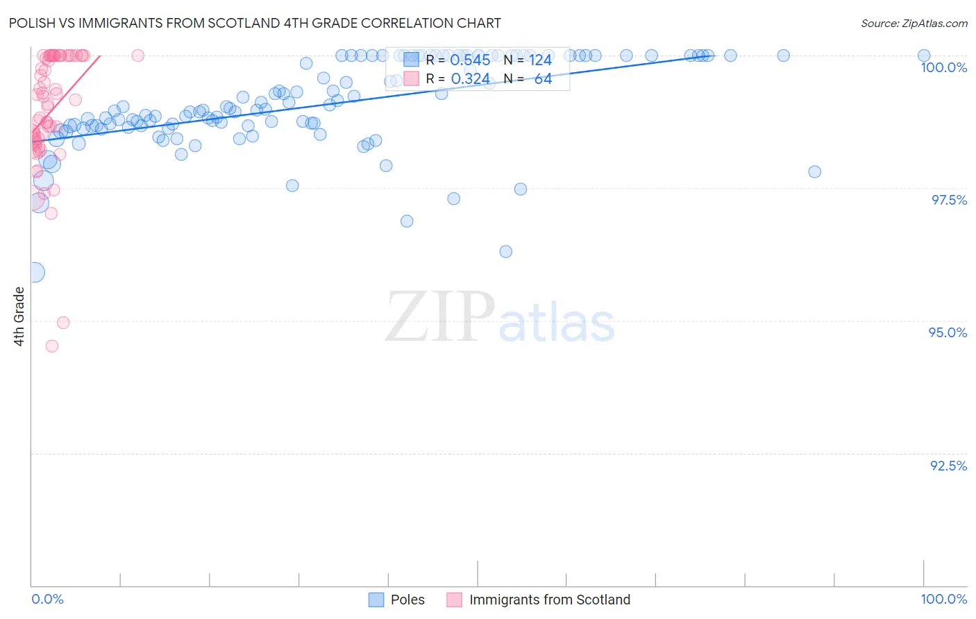 Polish vs Immigrants from Scotland 4th Grade