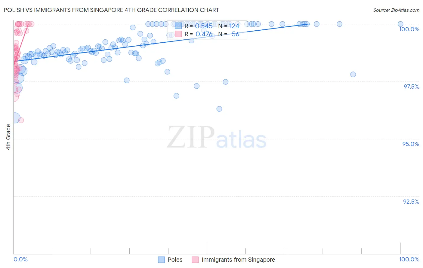 Polish vs Immigrants from Singapore 4th Grade