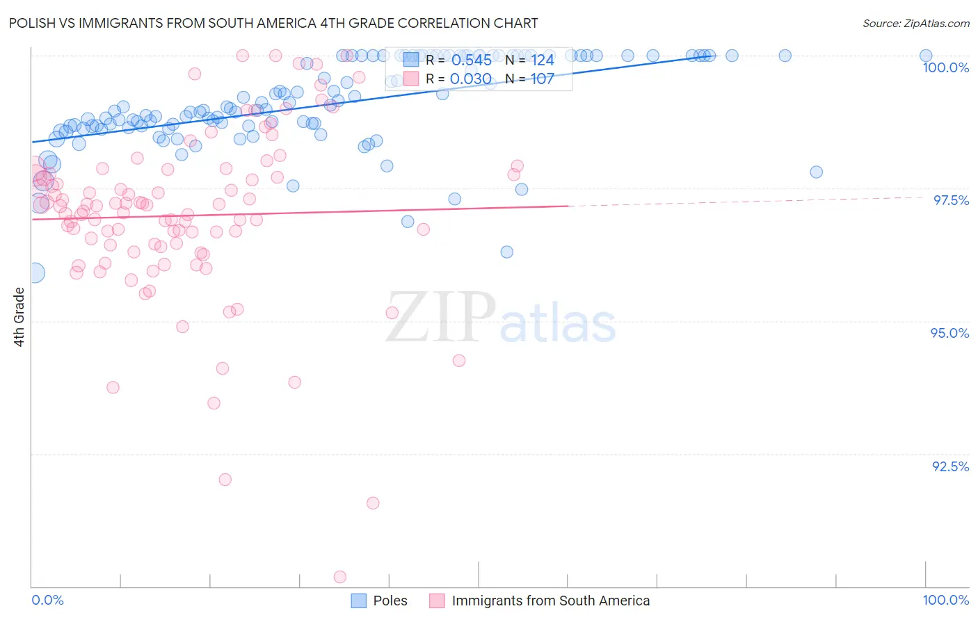 Polish vs Immigrants from South America 4th Grade