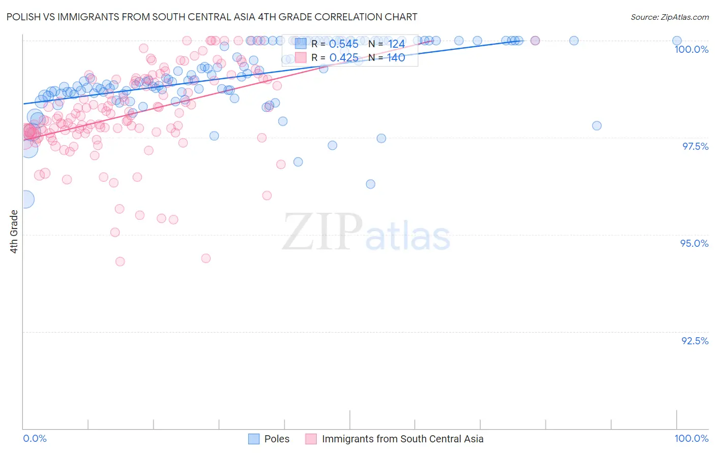 Polish vs Immigrants from South Central Asia 4th Grade