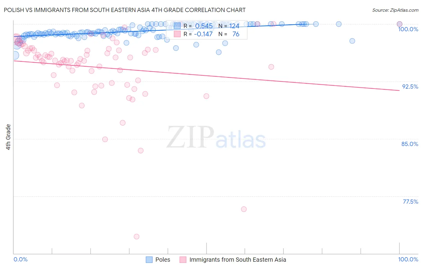 Polish vs Immigrants from South Eastern Asia 4th Grade