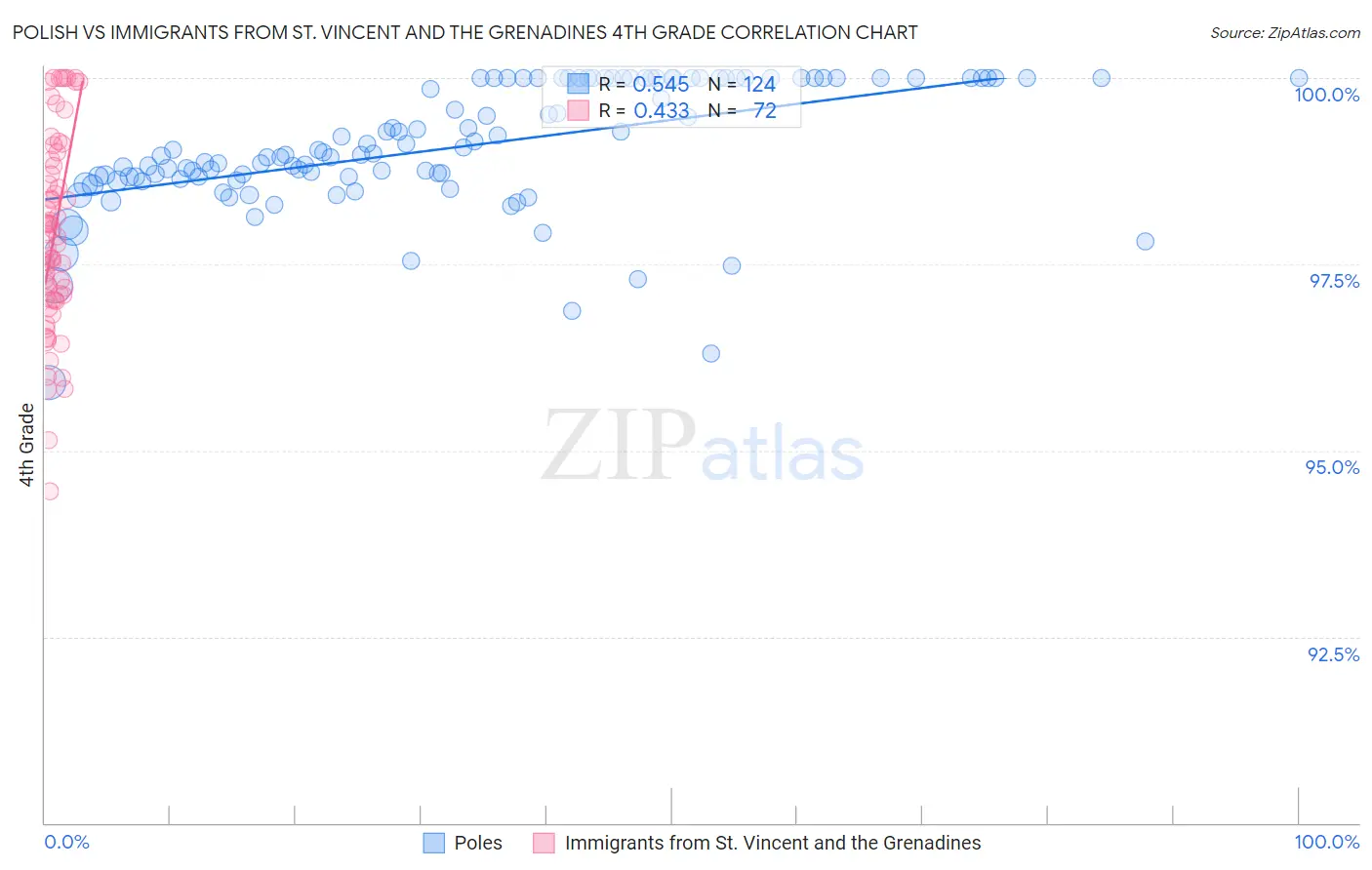 Polish vs Immigrants from St. Vincent and the Grenadines 4th Grade