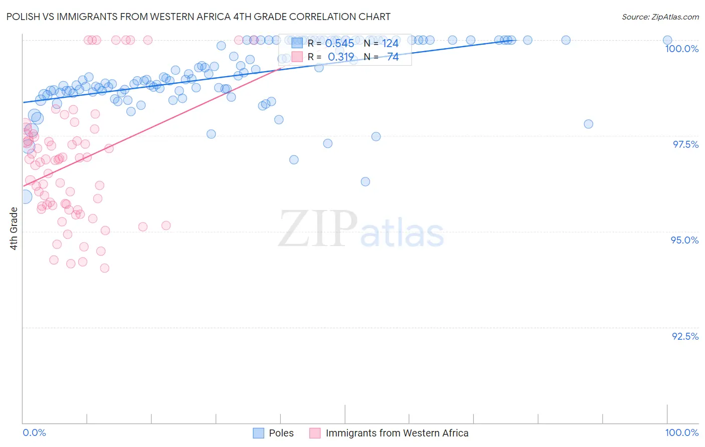 Polish vs Immigrants from Western Africa 4th Grade