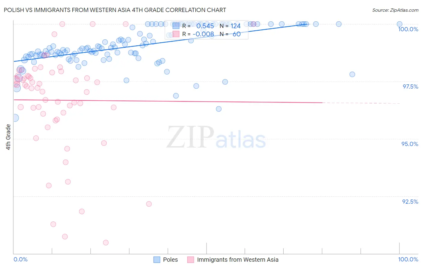 Polish vs Immigrants from Western Asia 4th Grade