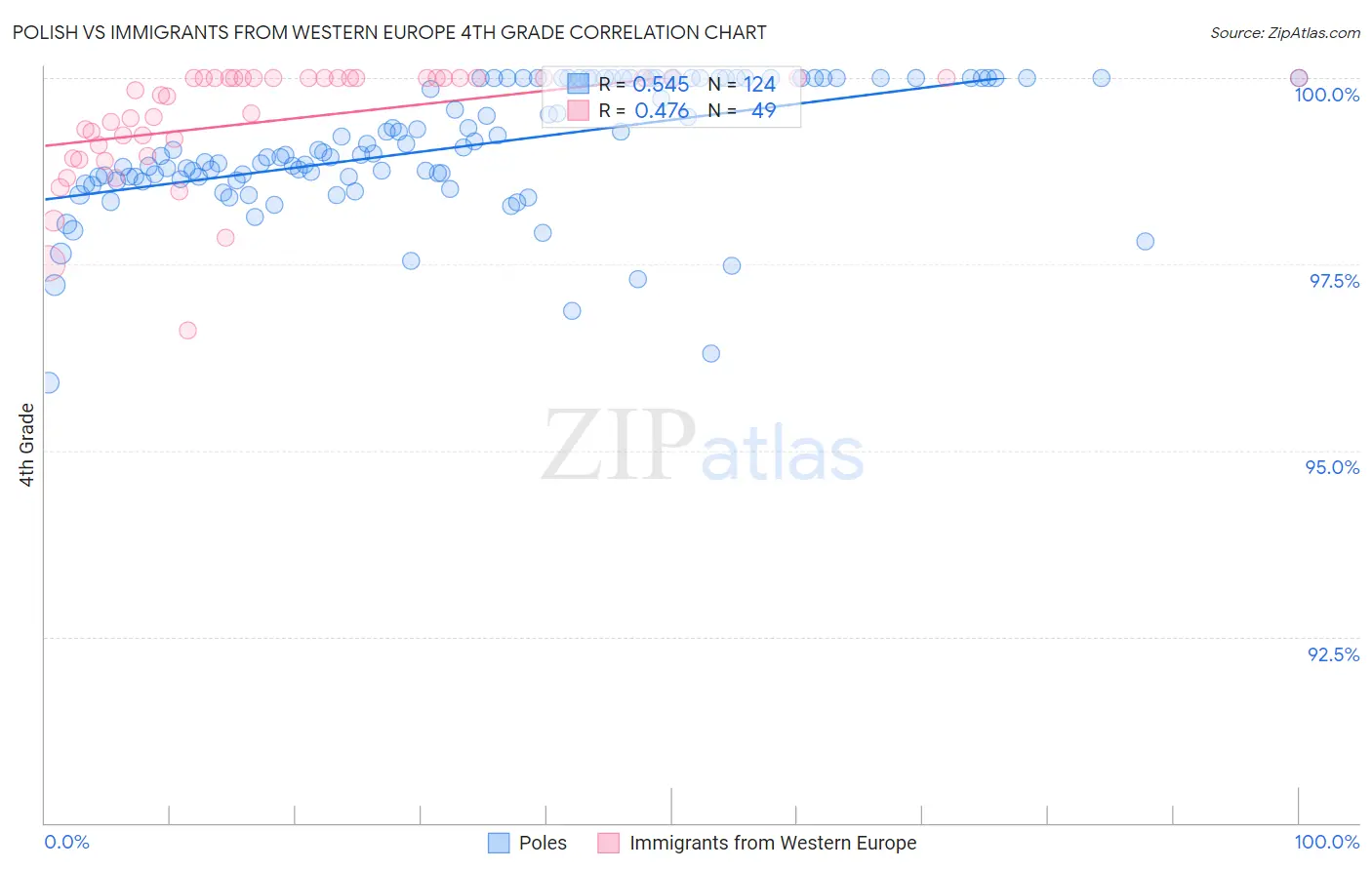 Polish vs Immigrants from Western Europe 4th Grade