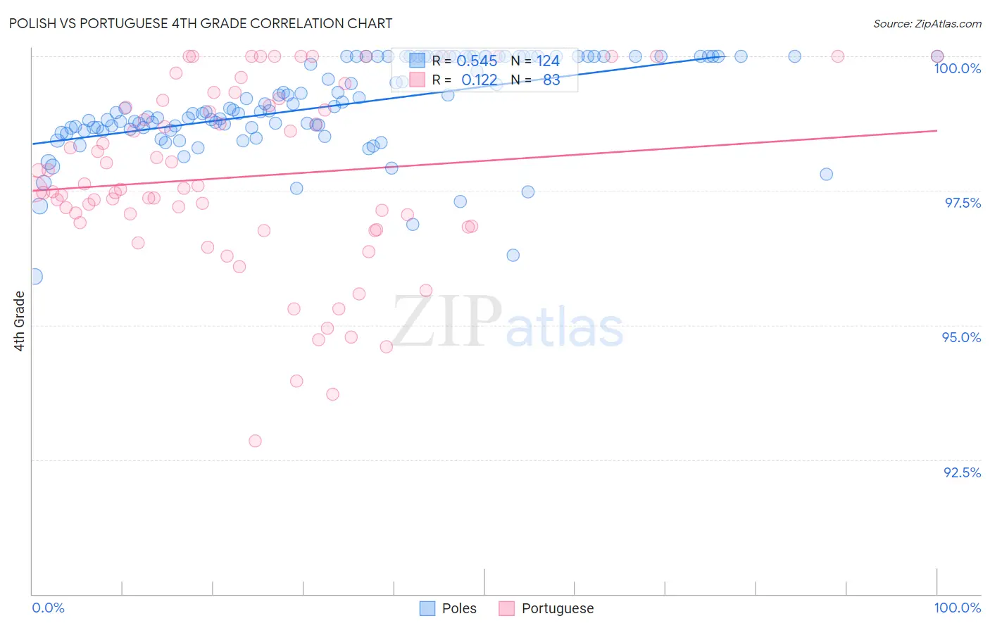 Polish vs Portuguese 4th Grade