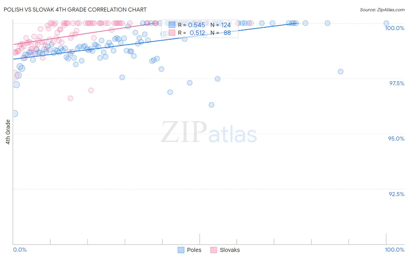 Polish vs Slovak 4th Grade
