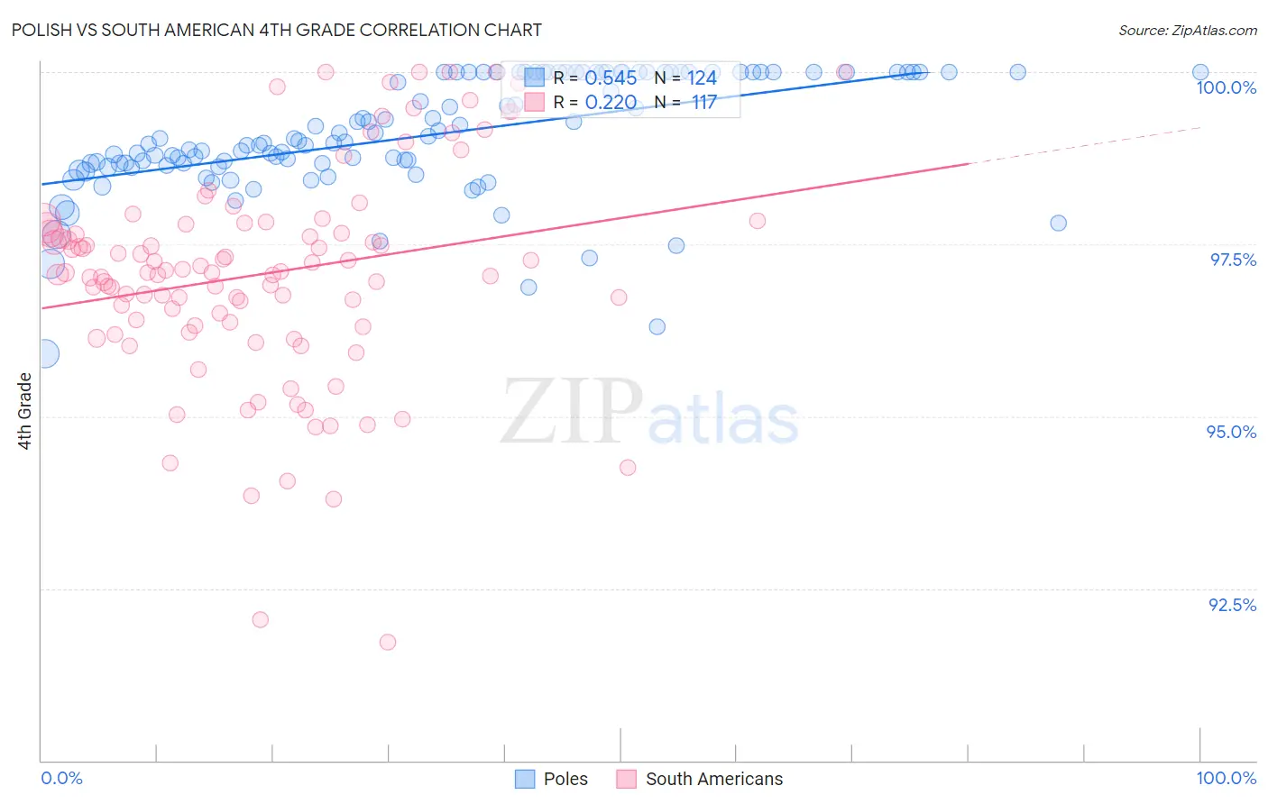 Polish vs South American 4th Grade