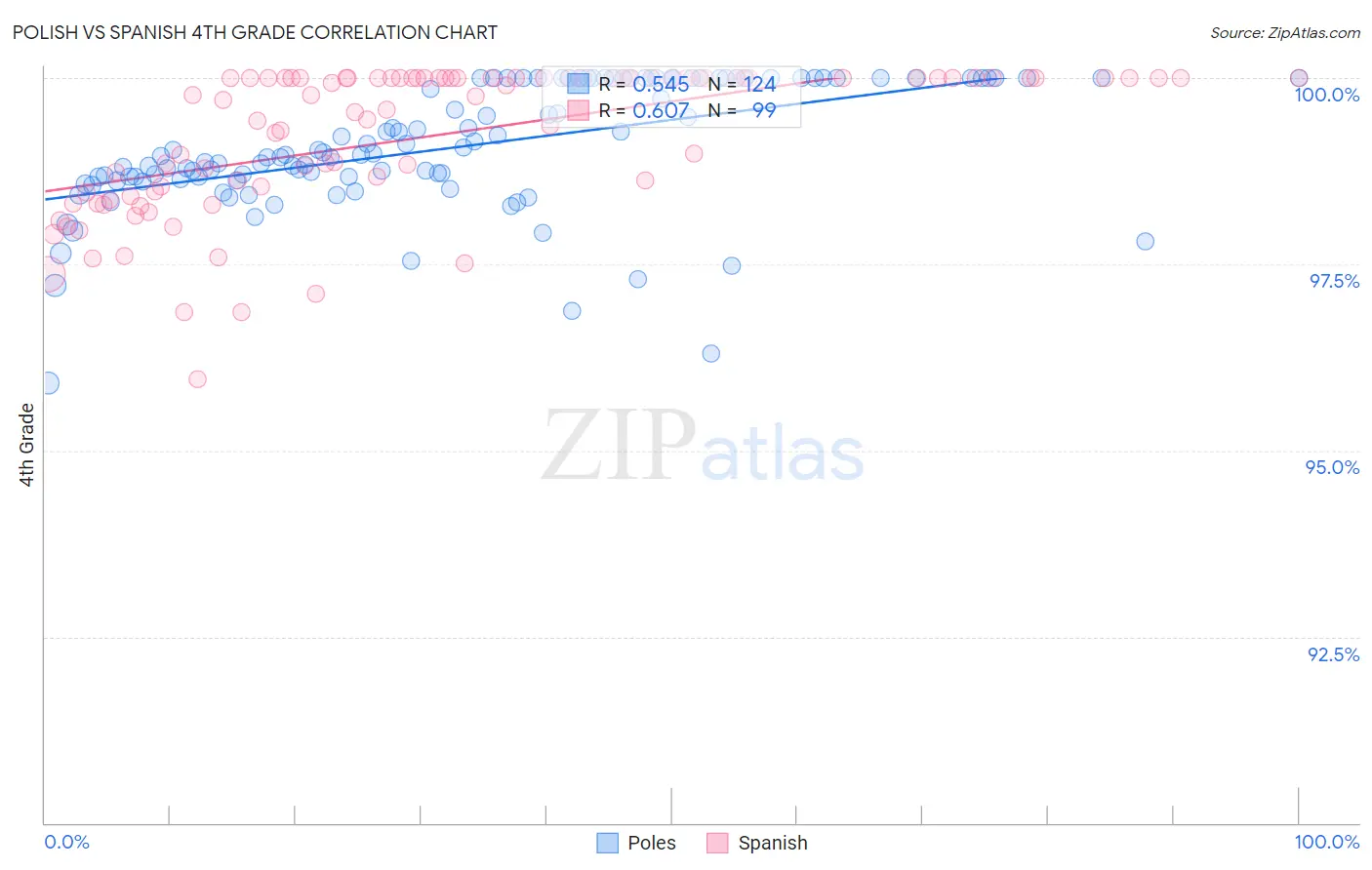 Polish vs Spanish 4th Grade