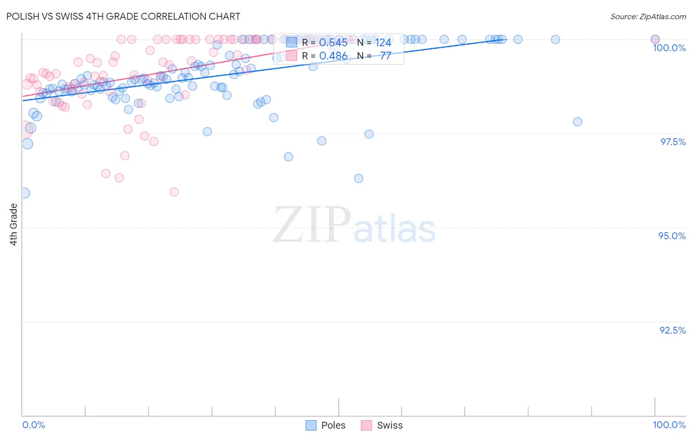 Polish vs Swiss 4th Grade