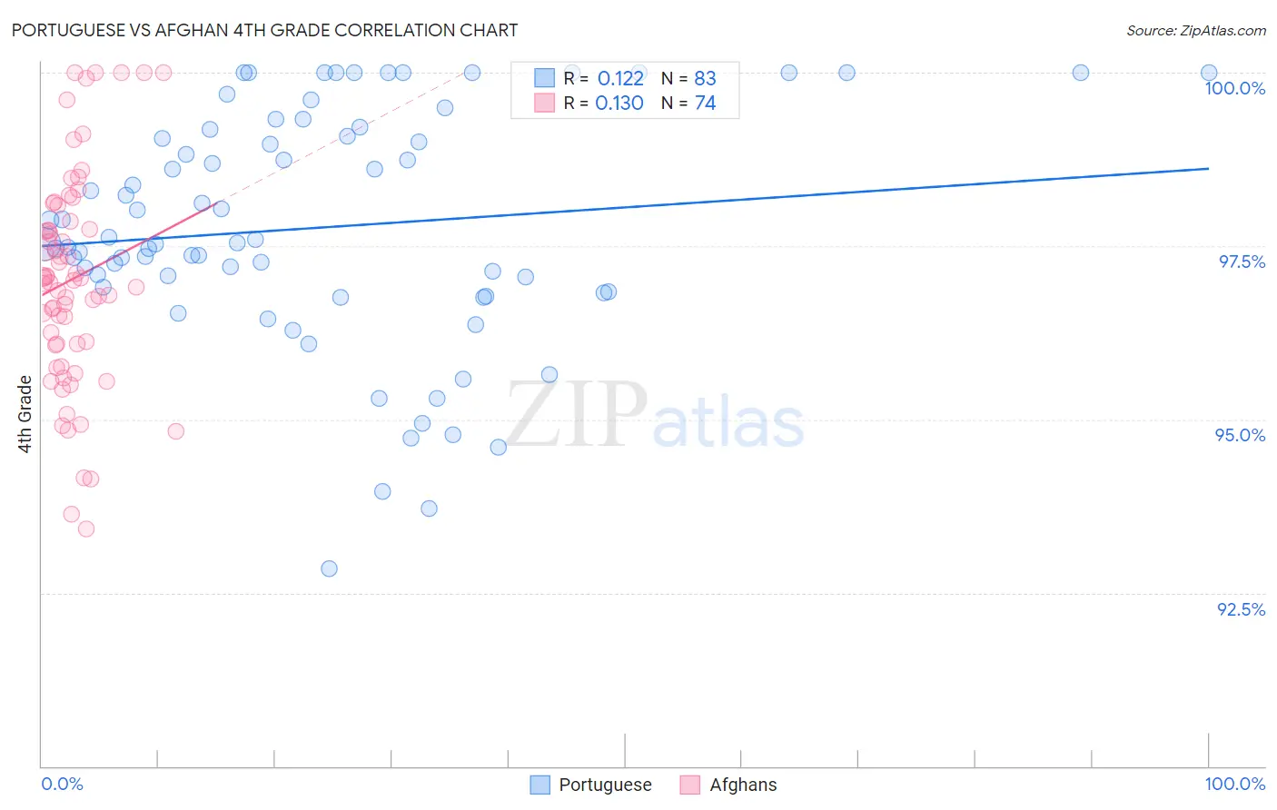 Portuguese vs Afghan 4th Grade