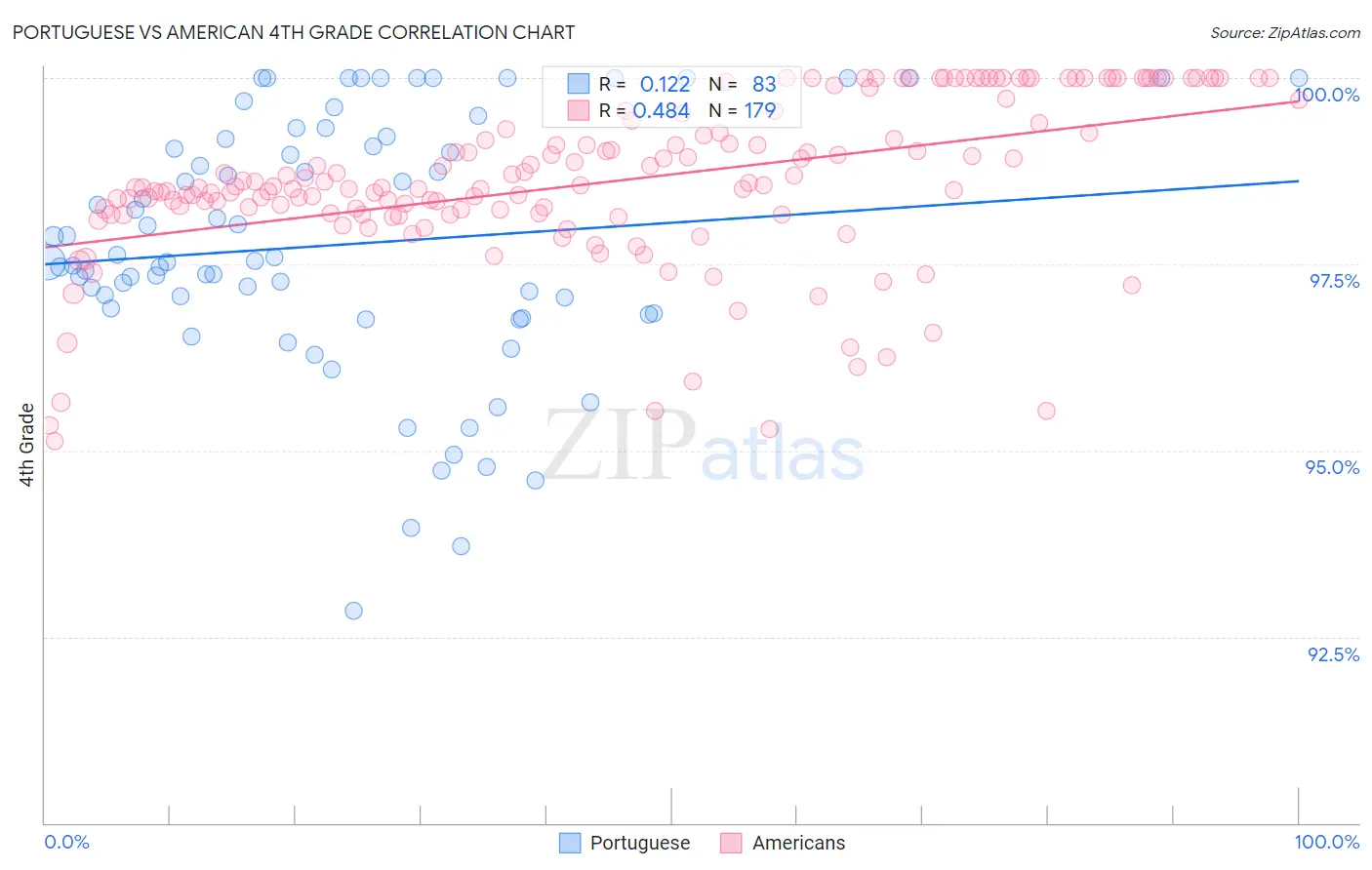 Portuguese vs American 4th Grade