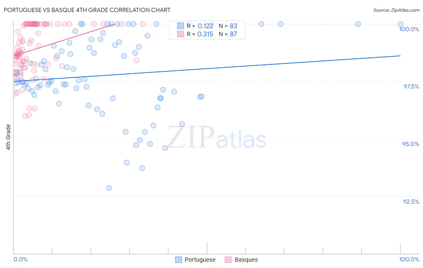 Portuguese vs Basque 4th Grade