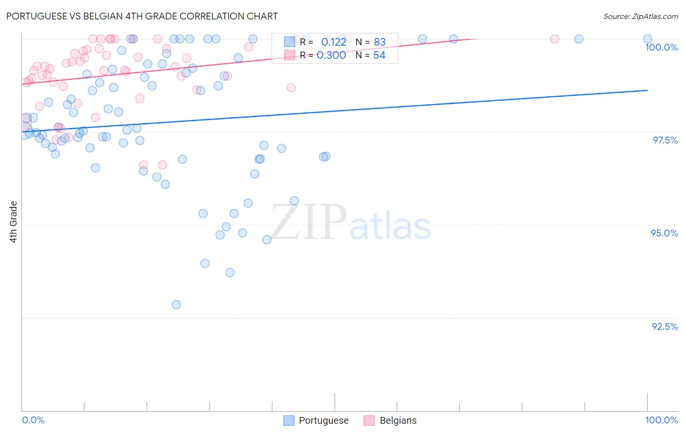 Portuguese vs Belgian 4th Grade