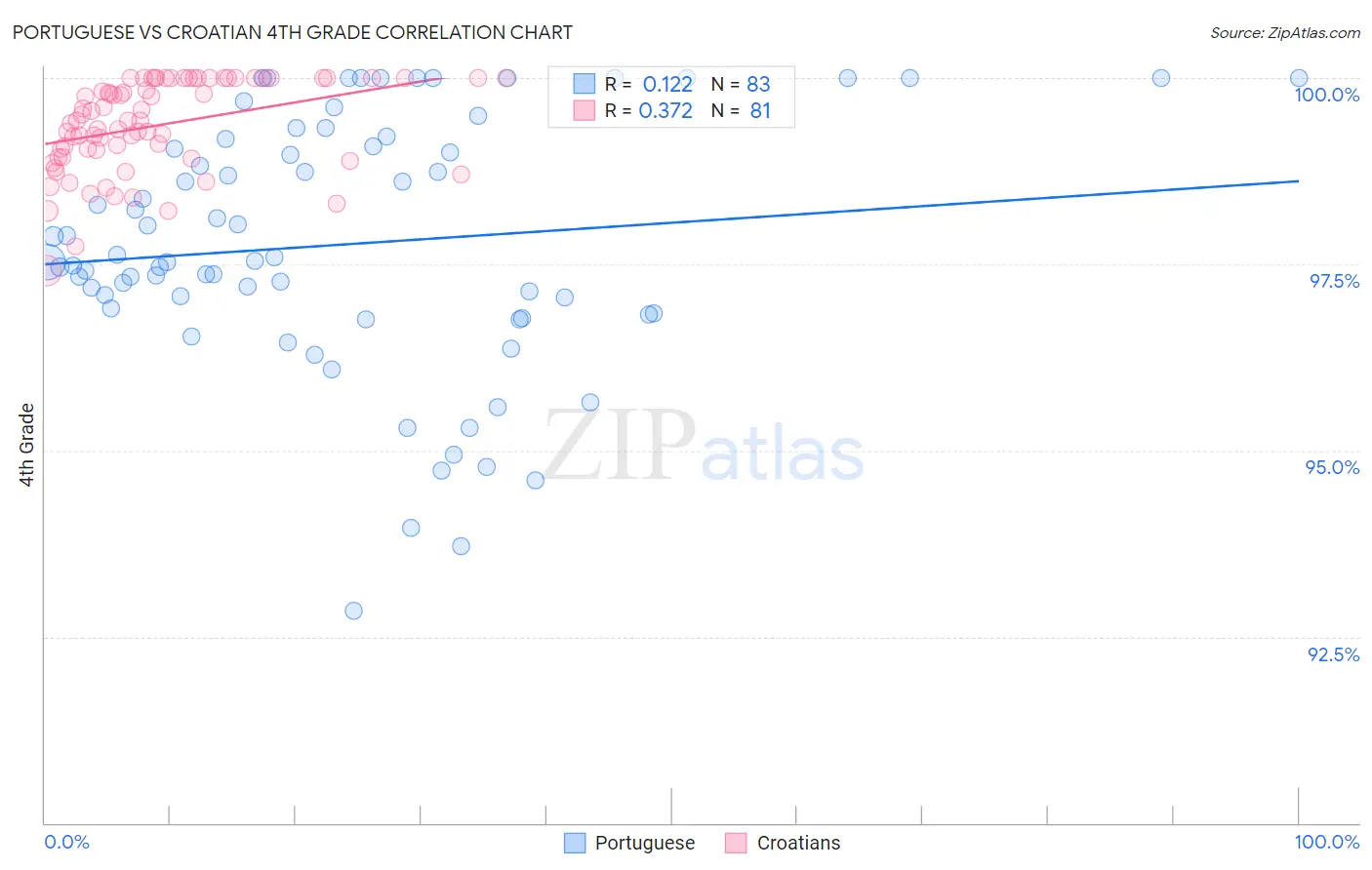 Portuguese vs Croatian 4th Grade
