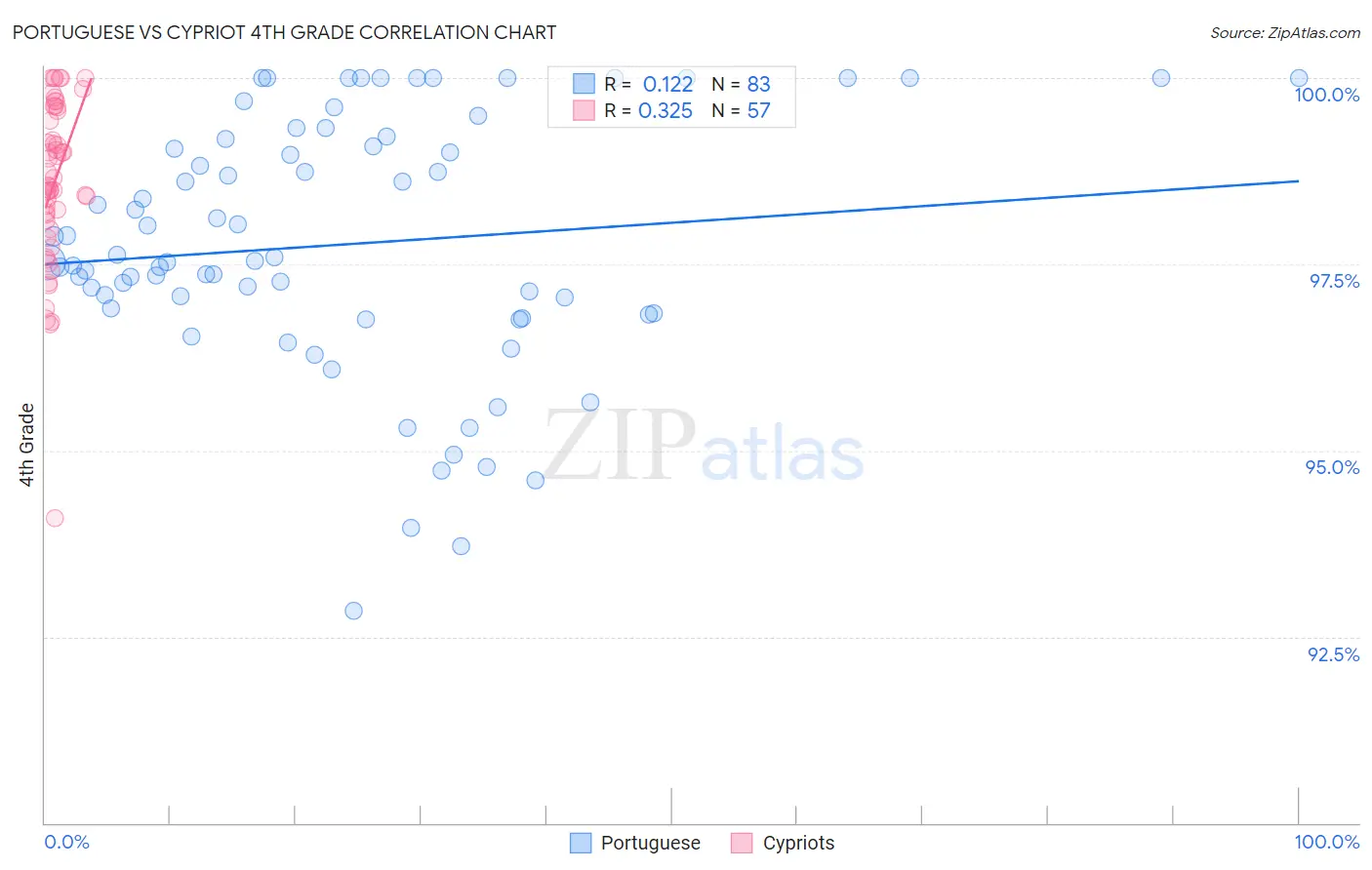 Portuguese vs Cypriot 4th Grade