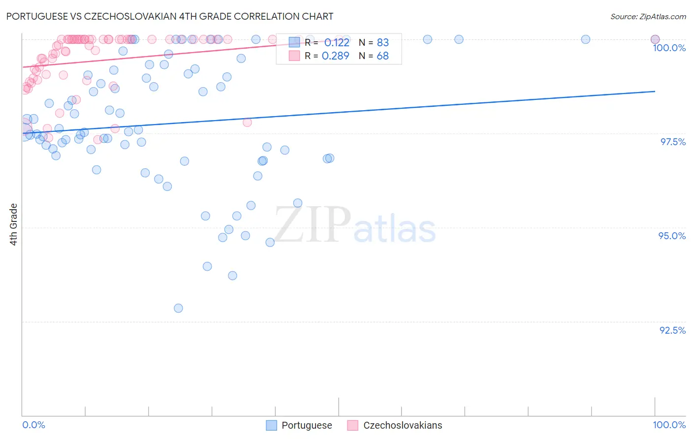 Portuguese vs Czechoslovakian 4th Grade