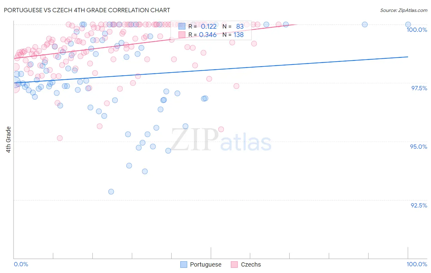 Portuguese vs Czech 4th Grade