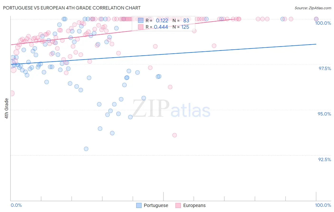 Portuguese vs European 4th Grade