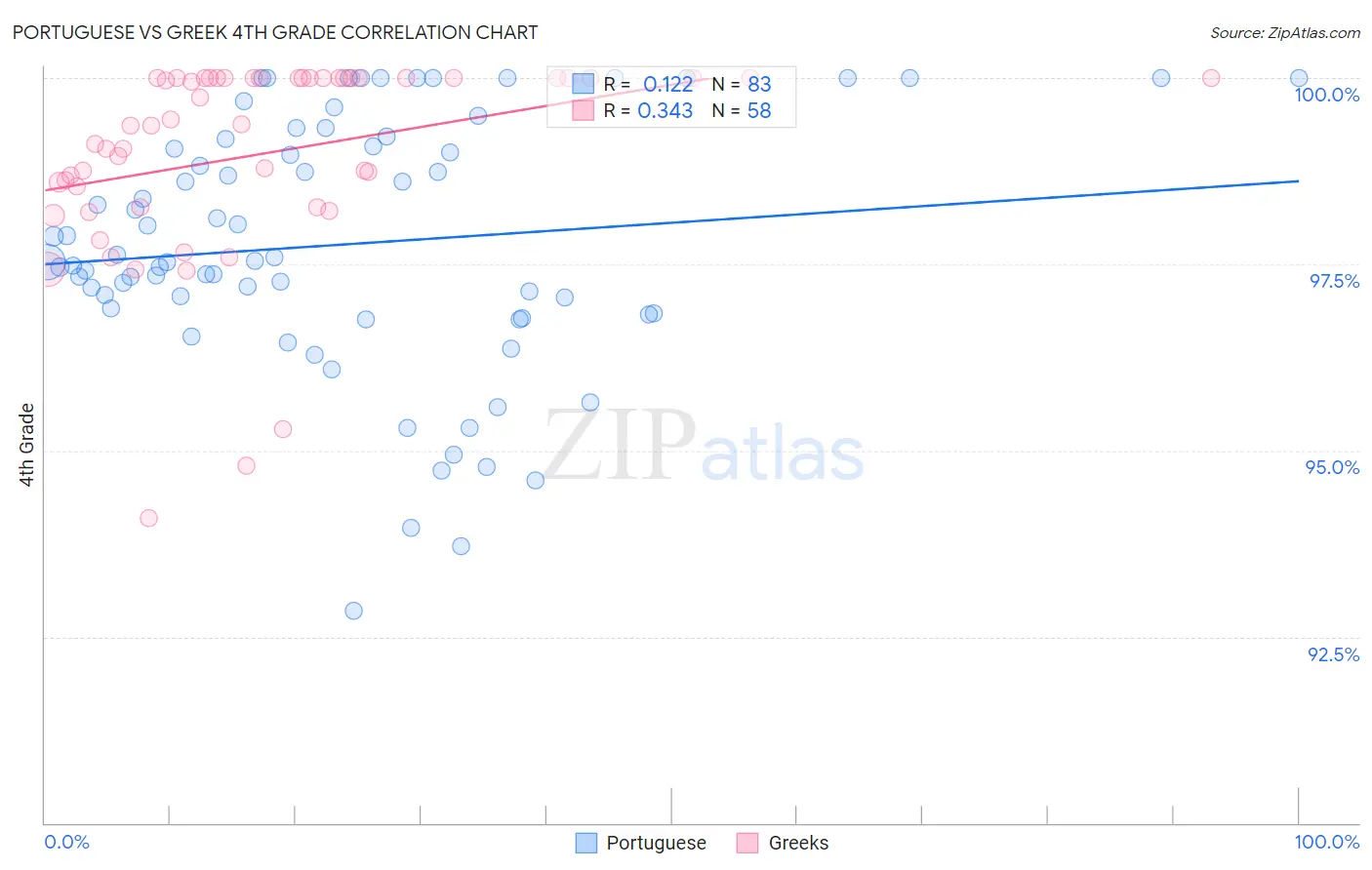 Portuguese vs Greek 4th Grade