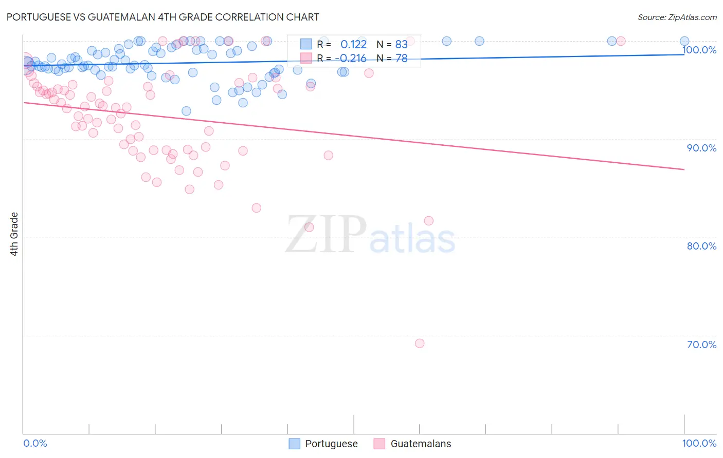 Portuguese vs Guatemalan 4th Grade
