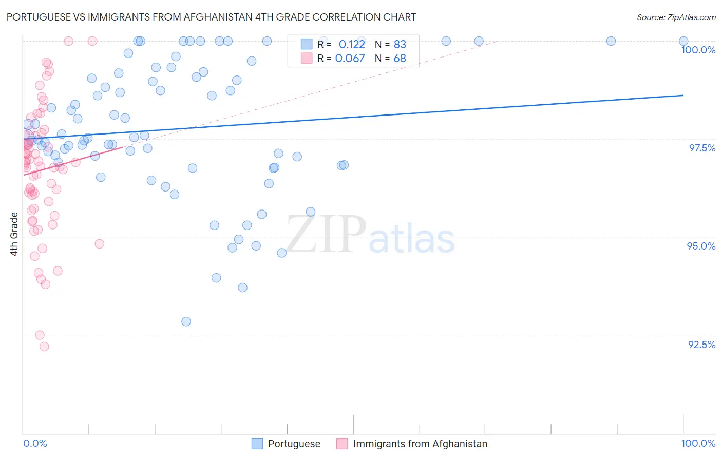 Portuguese vs Immigrants from Afghanistan 4th Grade