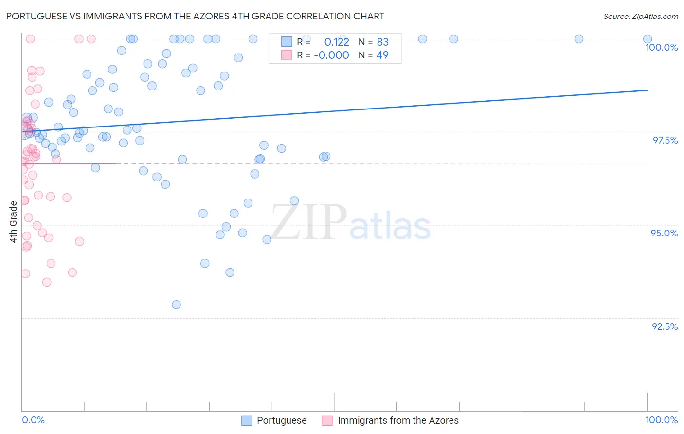 Portuguese vs Immigrants from the Azores 4th Grade