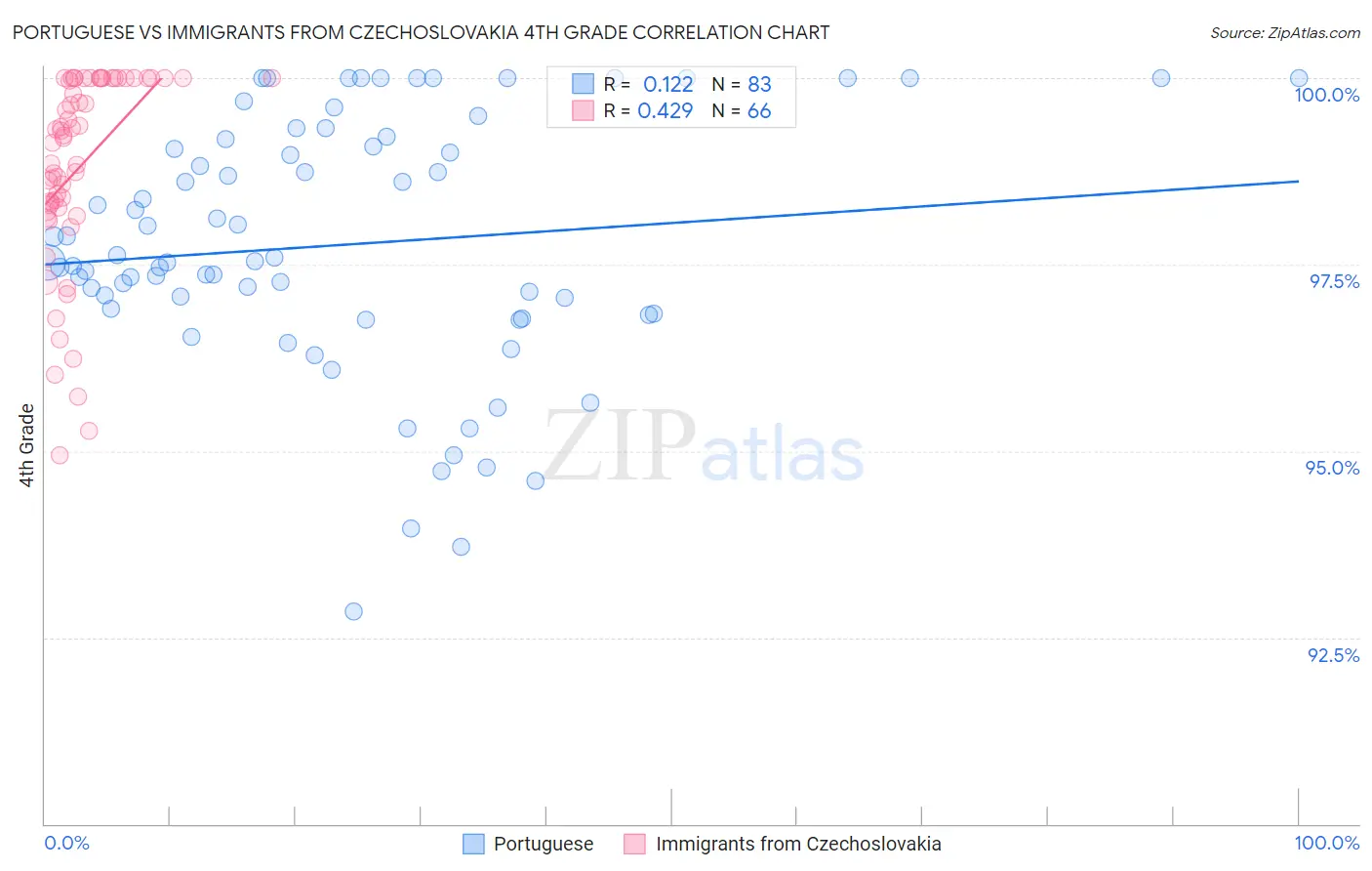Portuguese vs Immigrants from Czechoslovakia 4th Grade