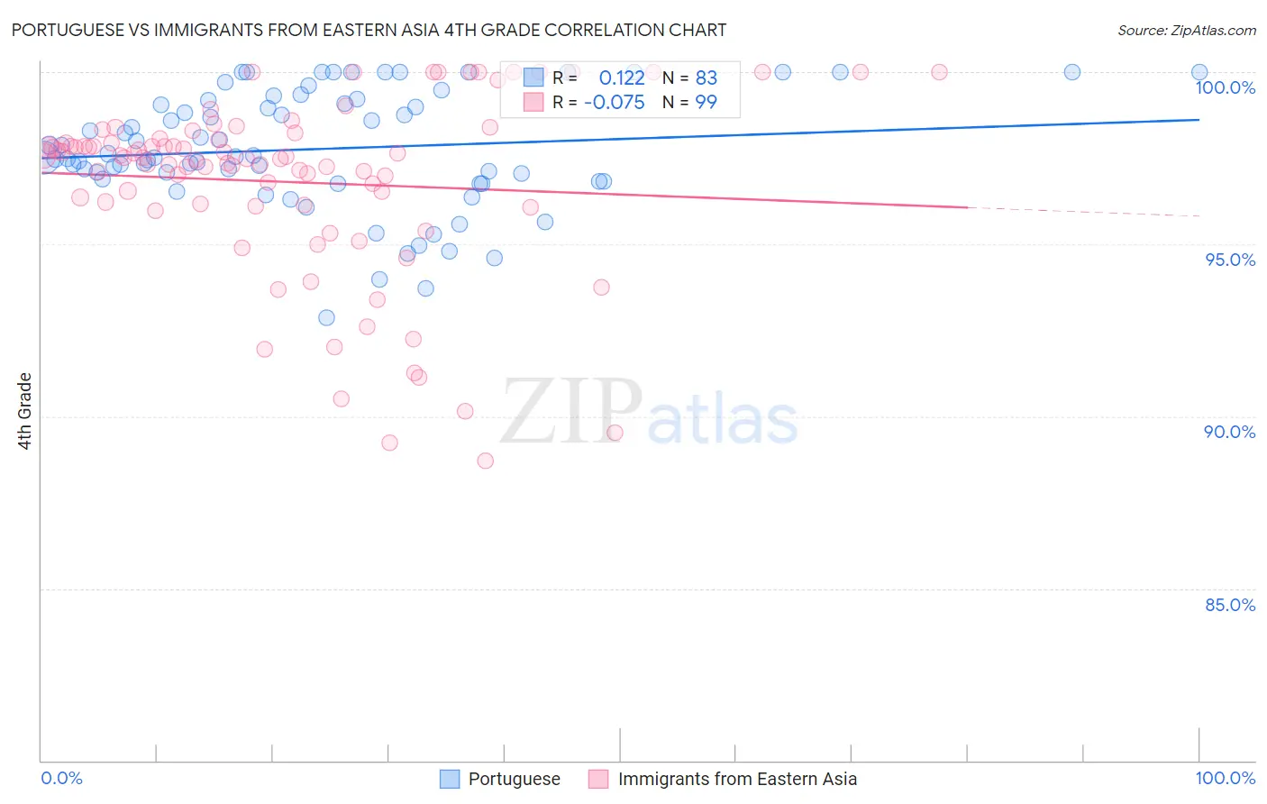 Portuguese vs Immigrants from Eastern Asia 4th Grade